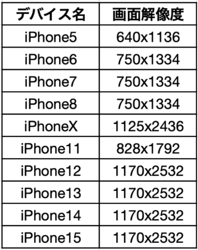 世代別iPhoneの画面解像度